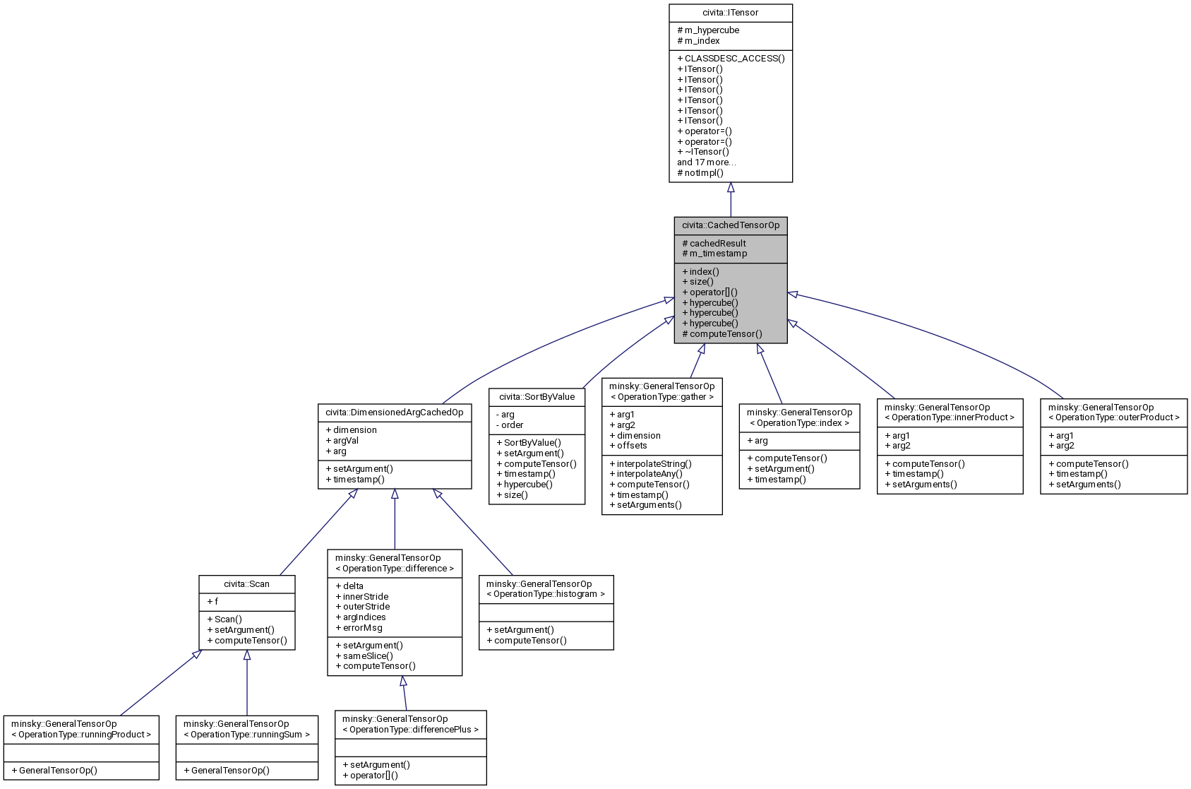 Inheritance graph