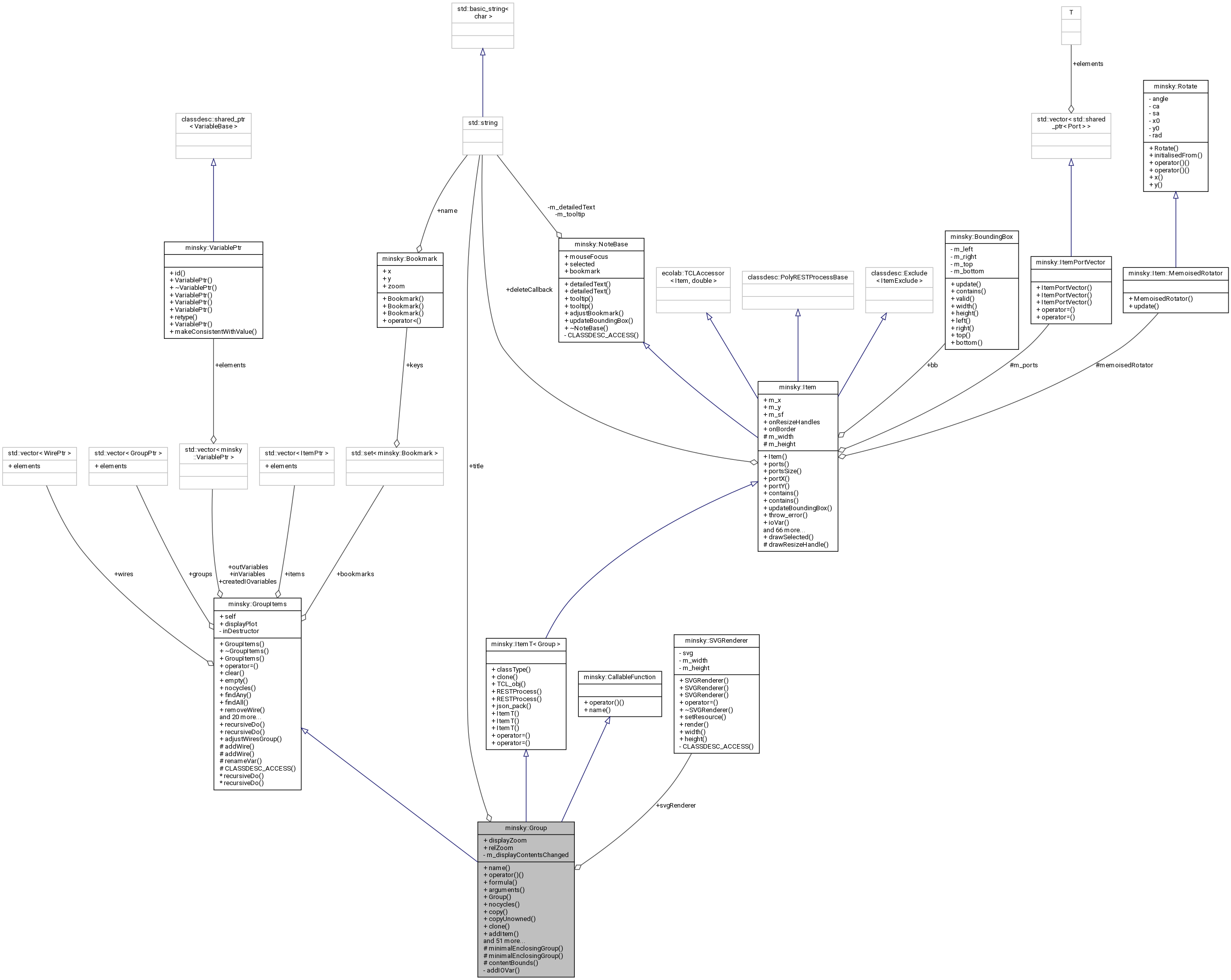 Collaboration graph