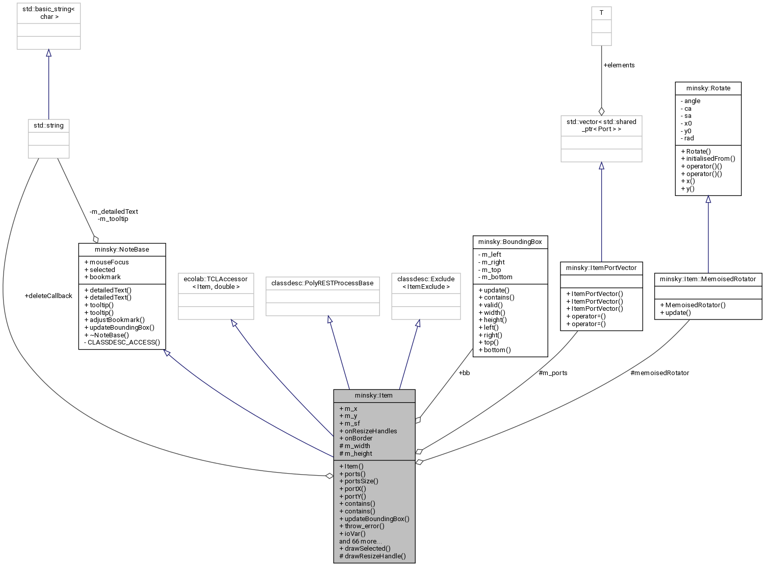 Collaboration graph