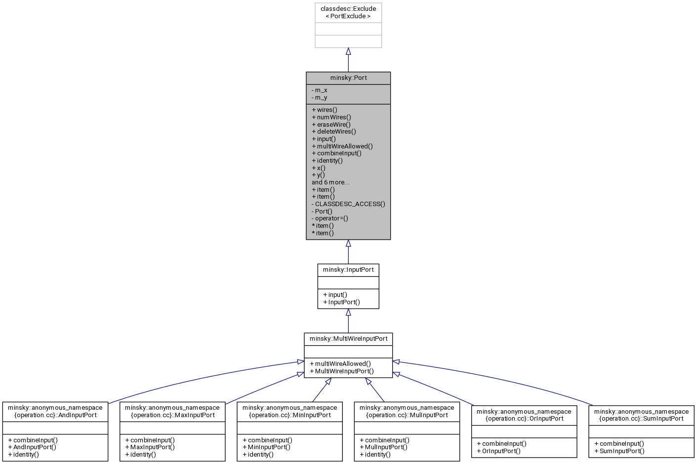 Inheritance graph