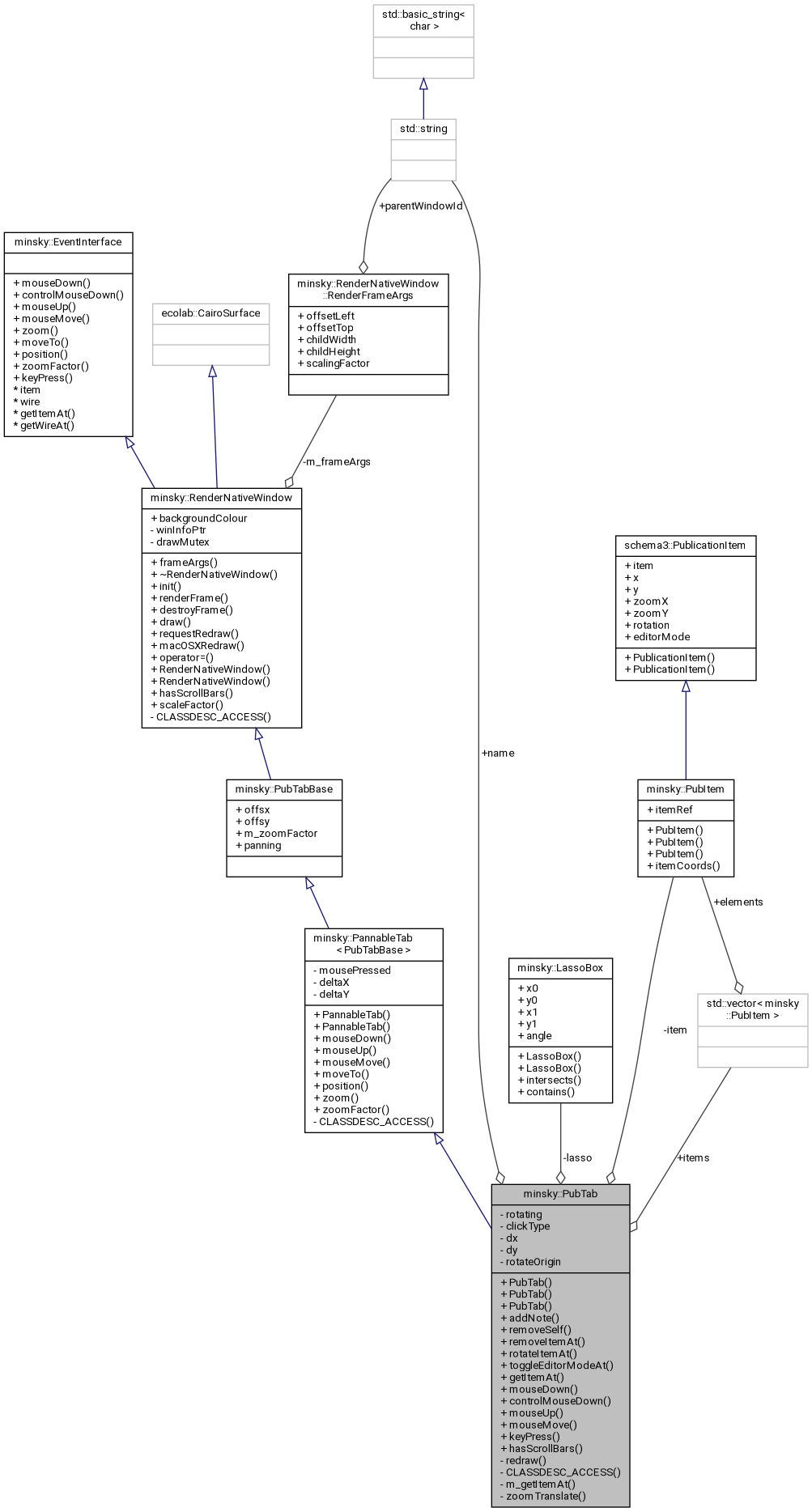 Collaboration graph