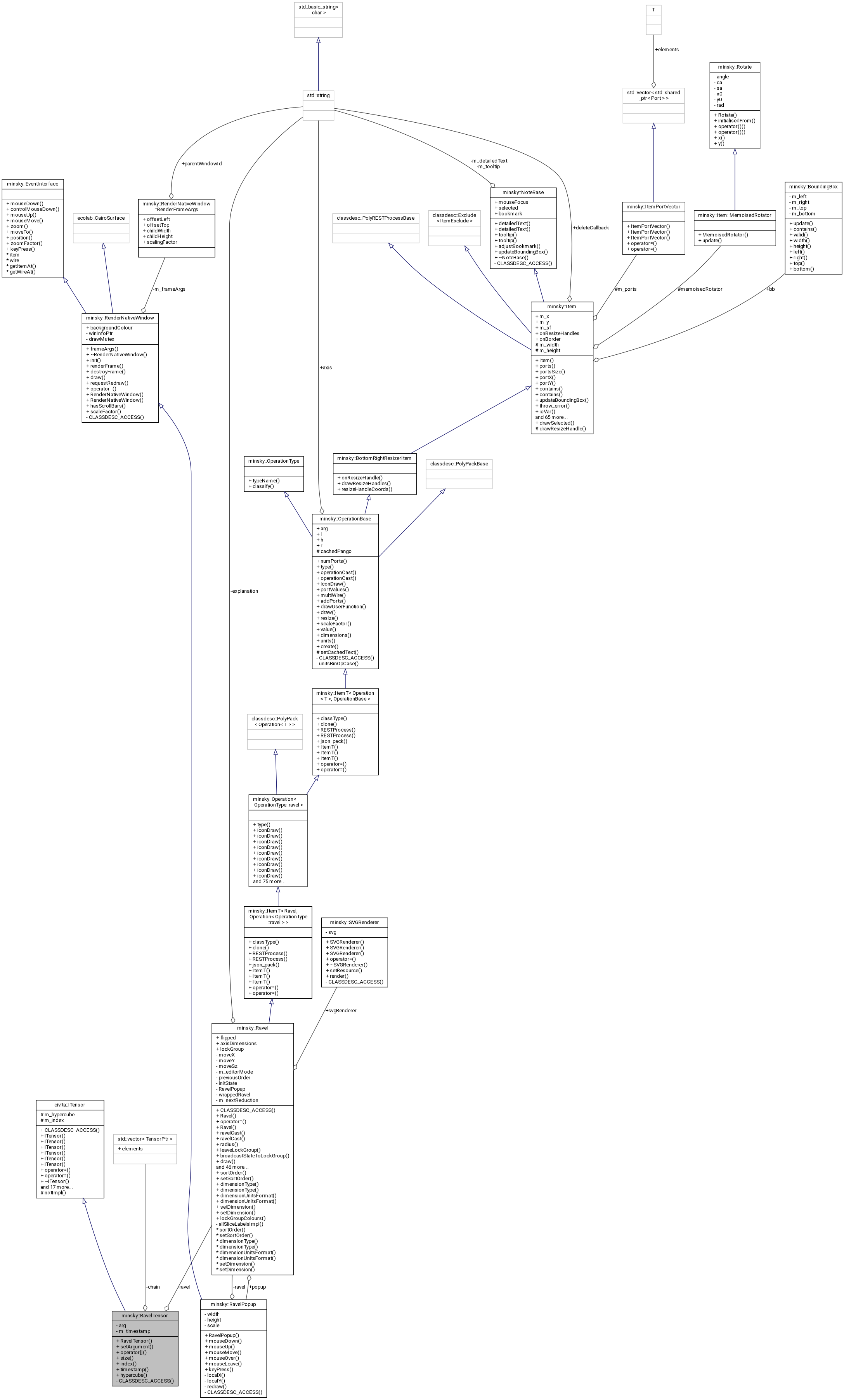 Collaboration graph