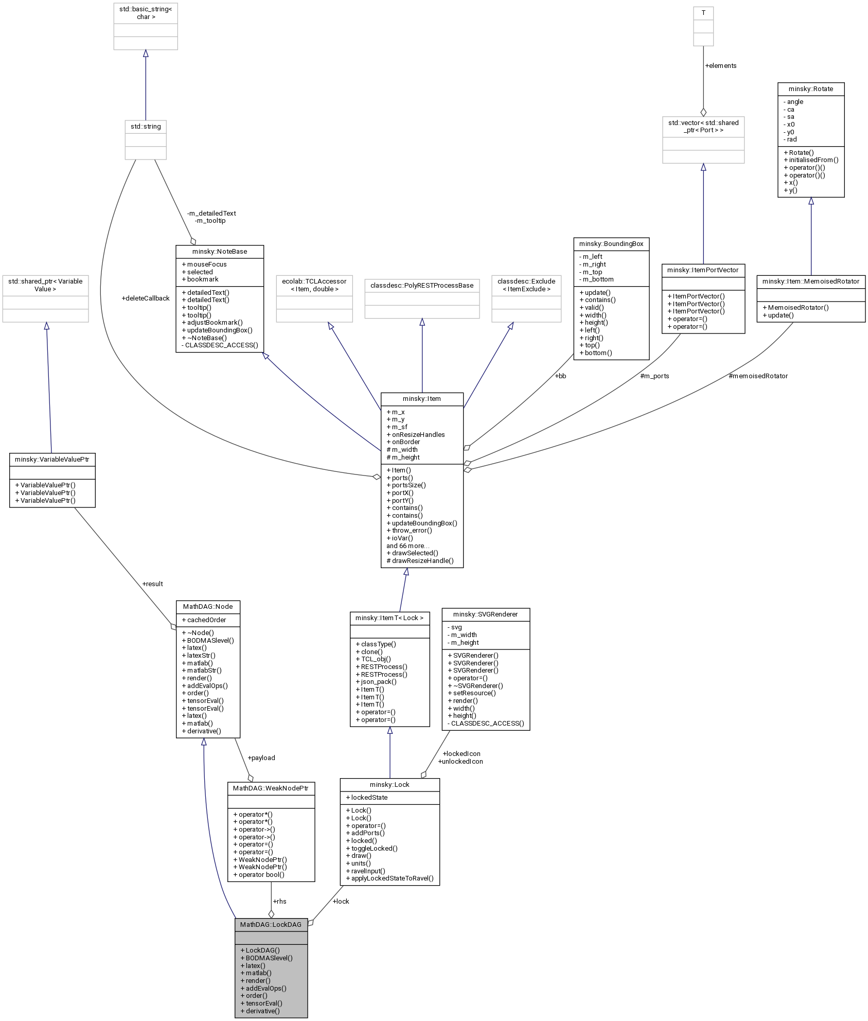 Collaboration graph