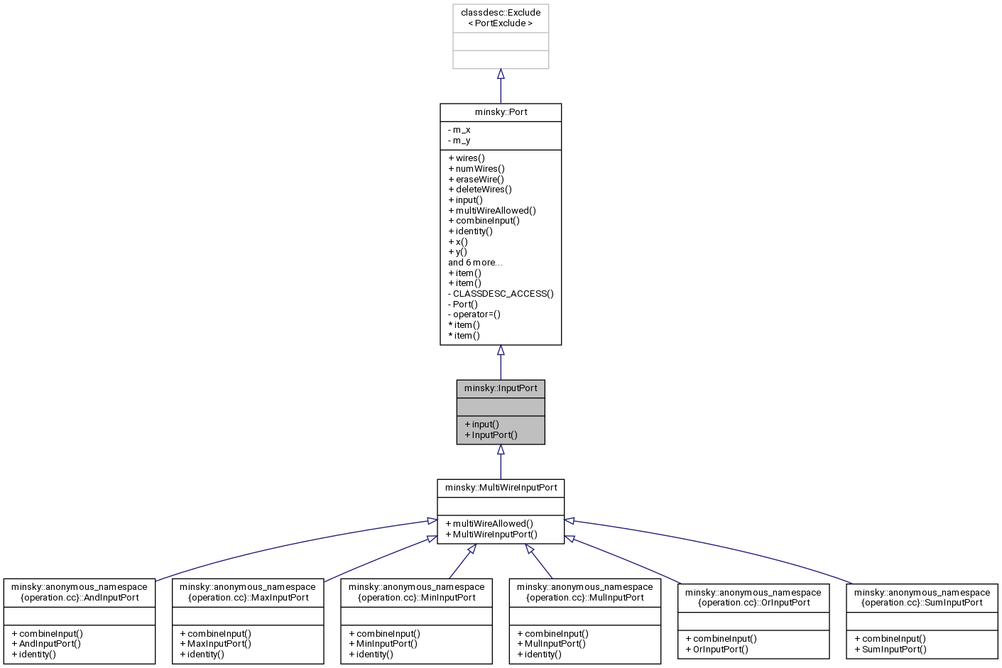 Inheritance graph
