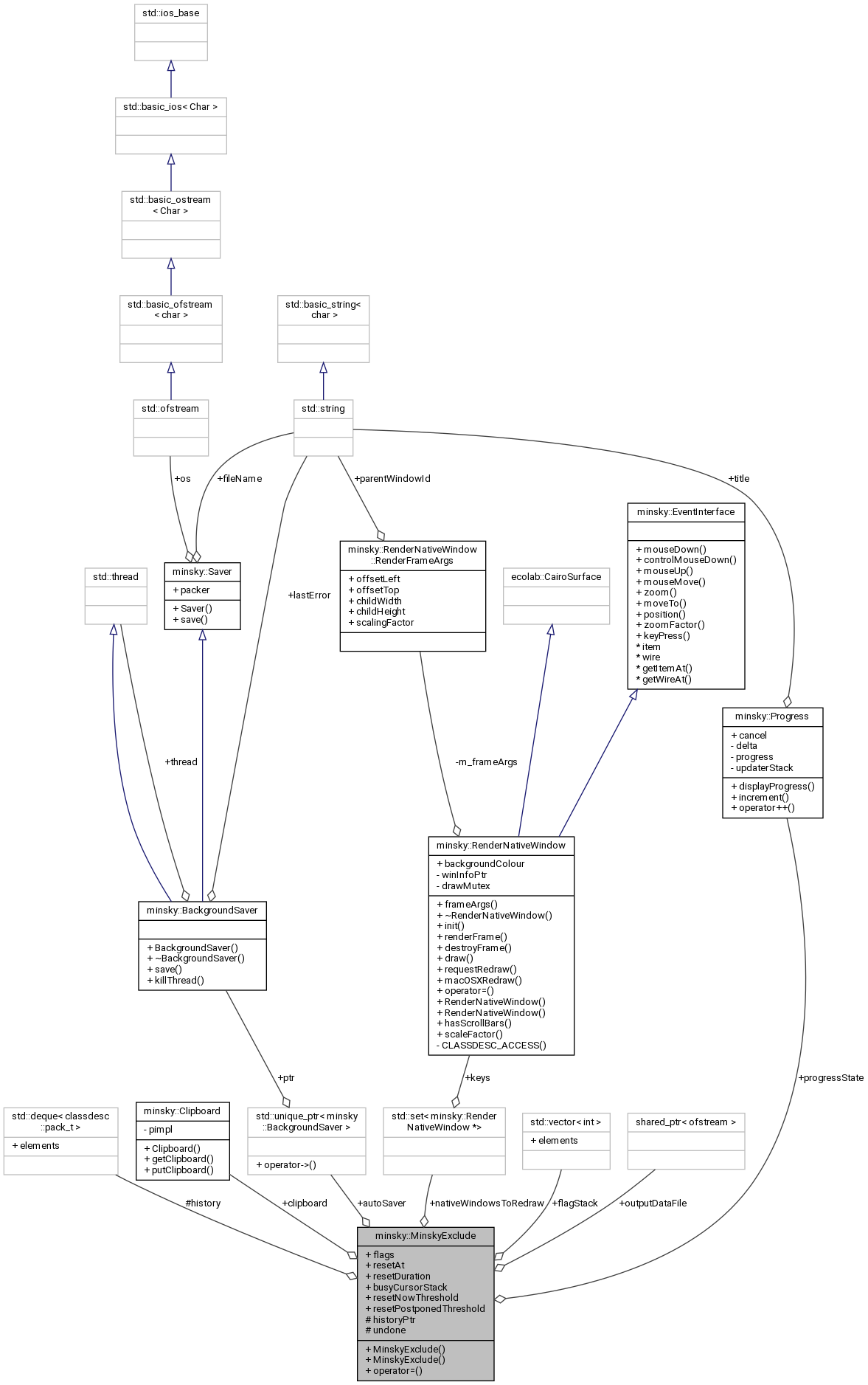 Collaboration graph