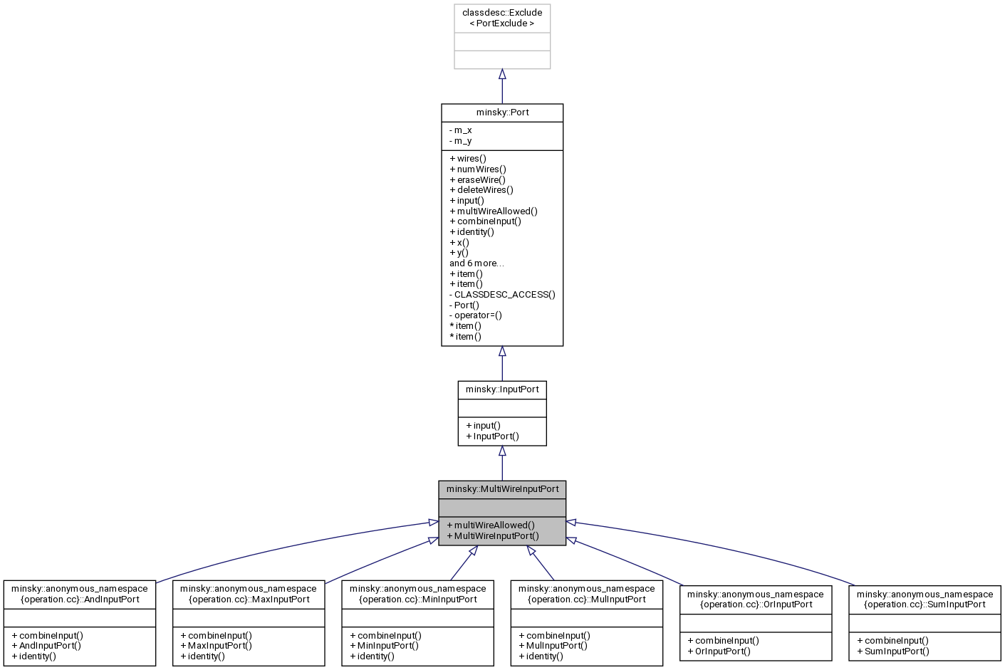 Inheritance graph