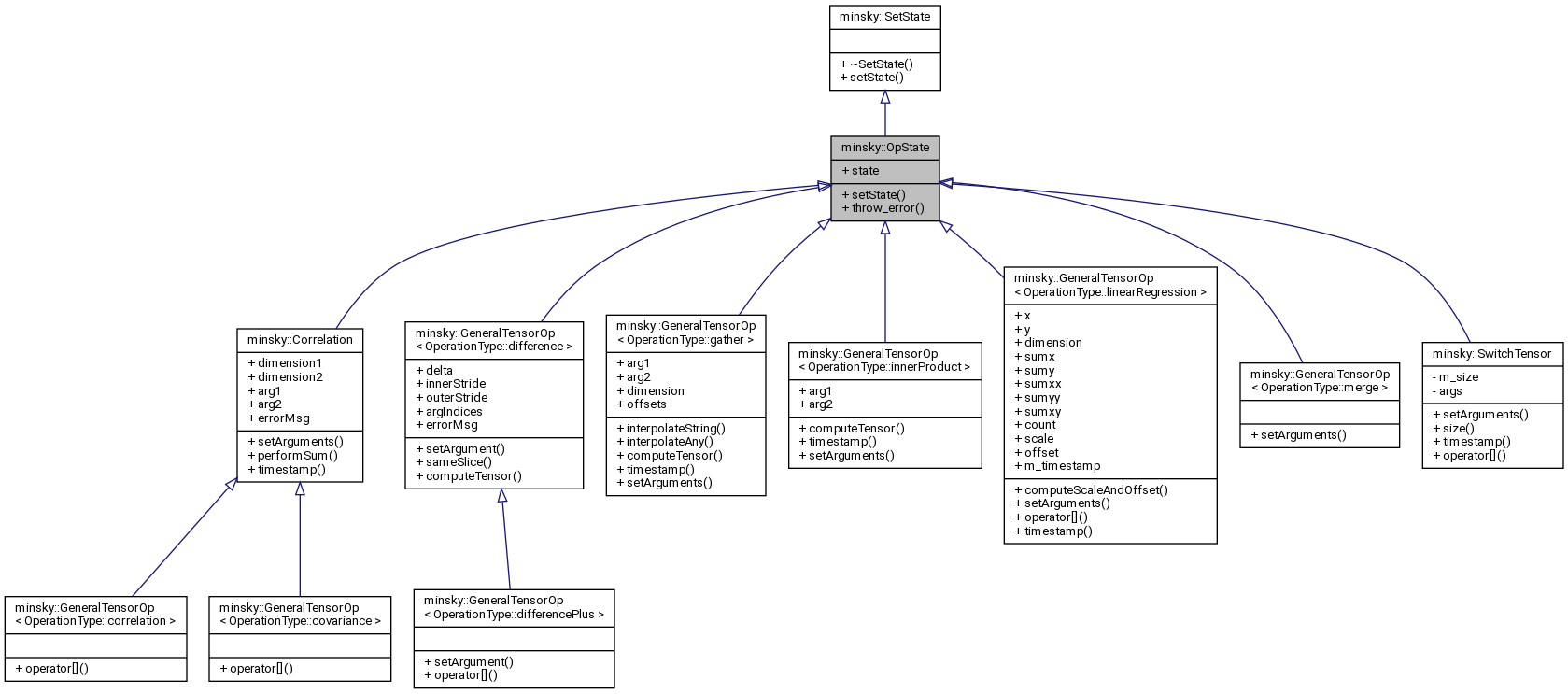 Inheritance graph