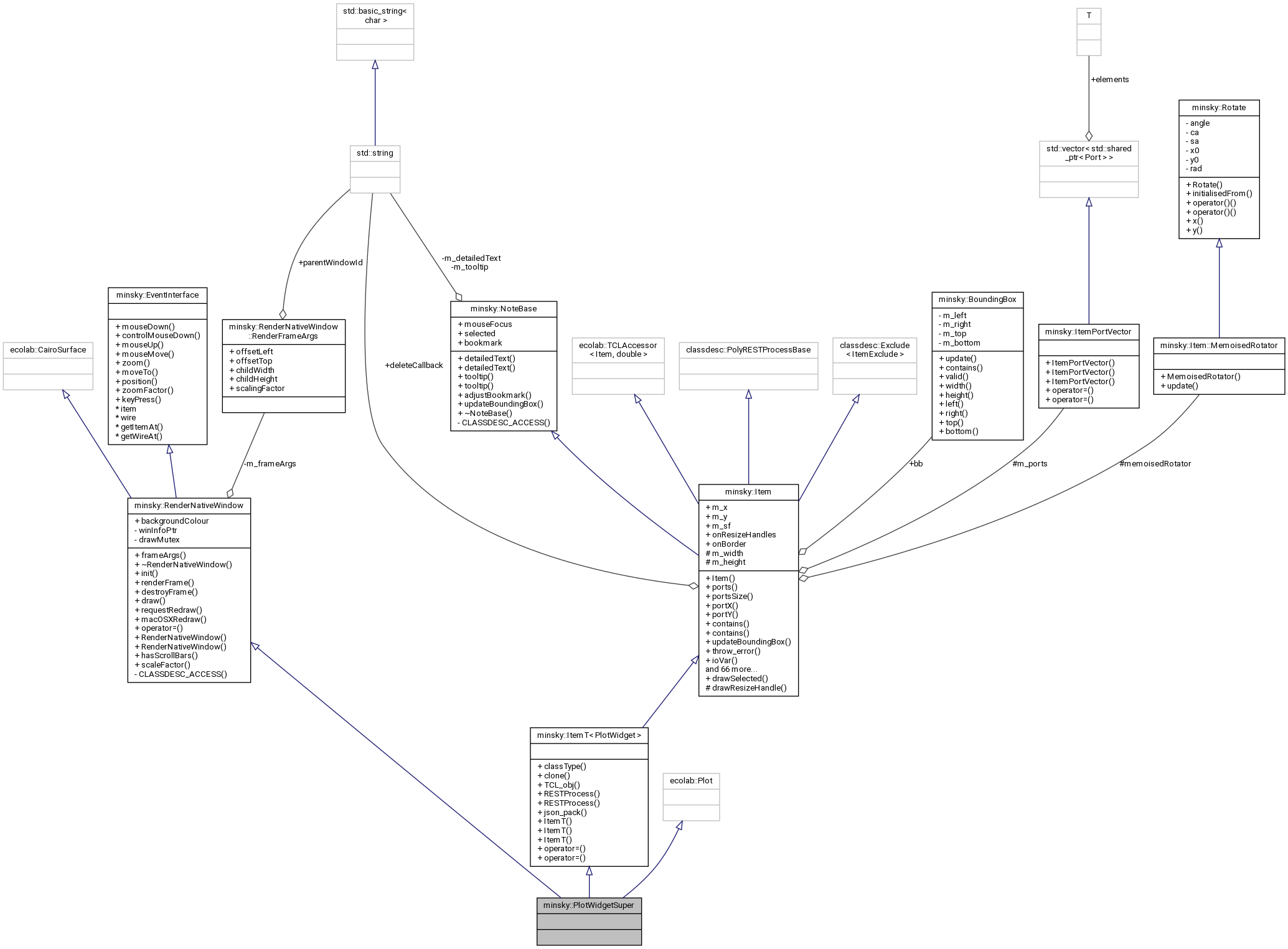 Collaboration graph