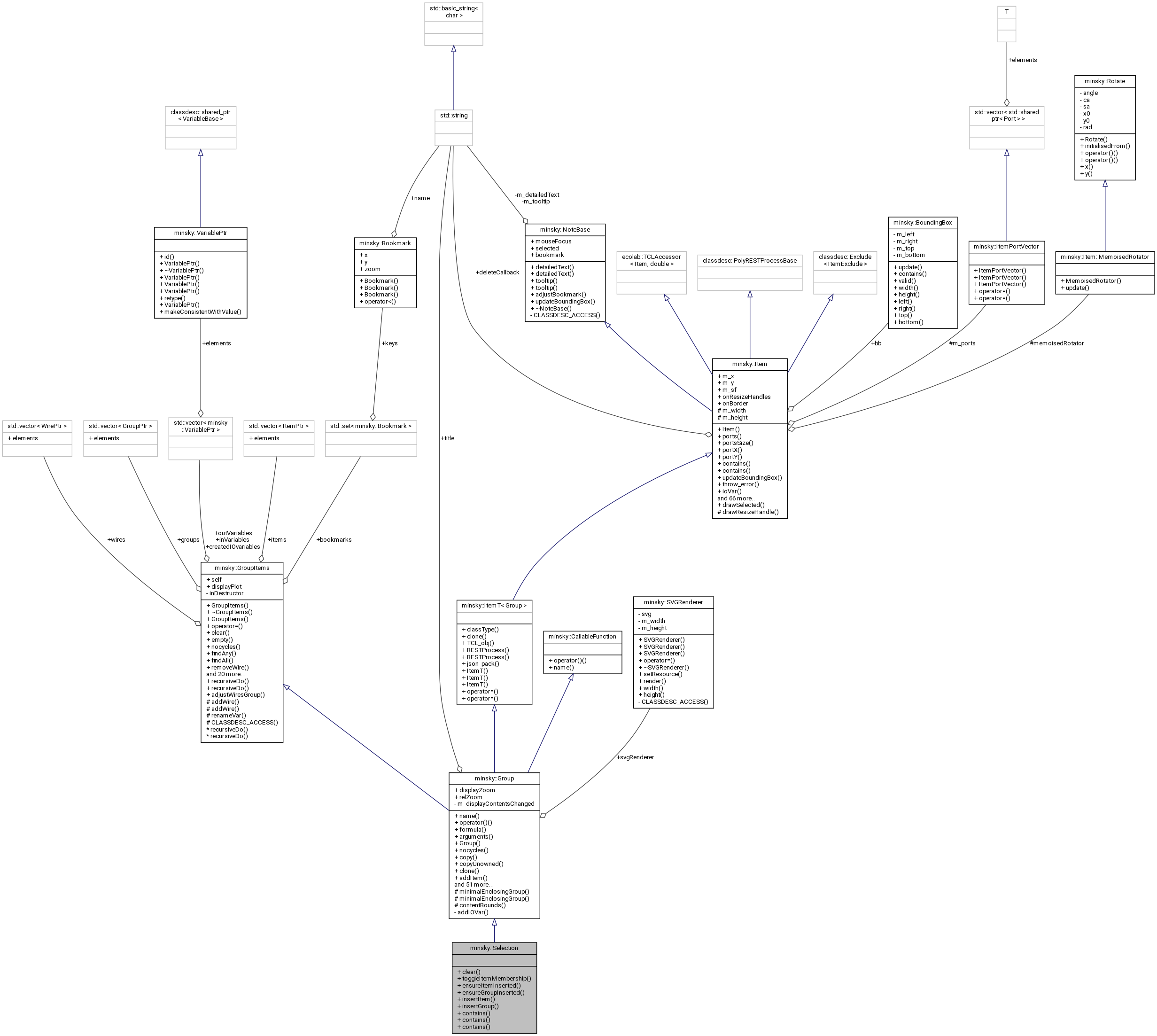 Collaboration graph