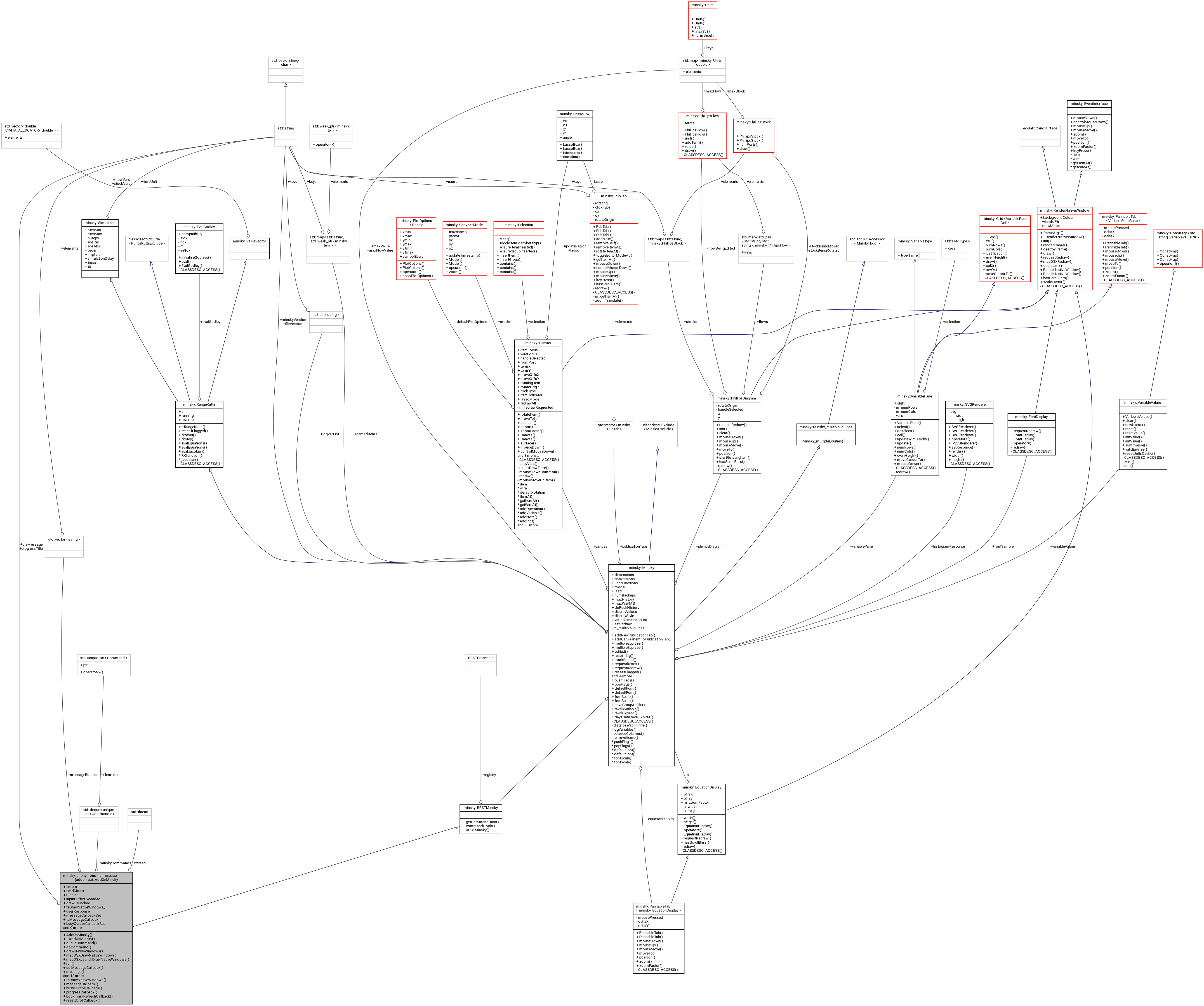 Collaboration graph