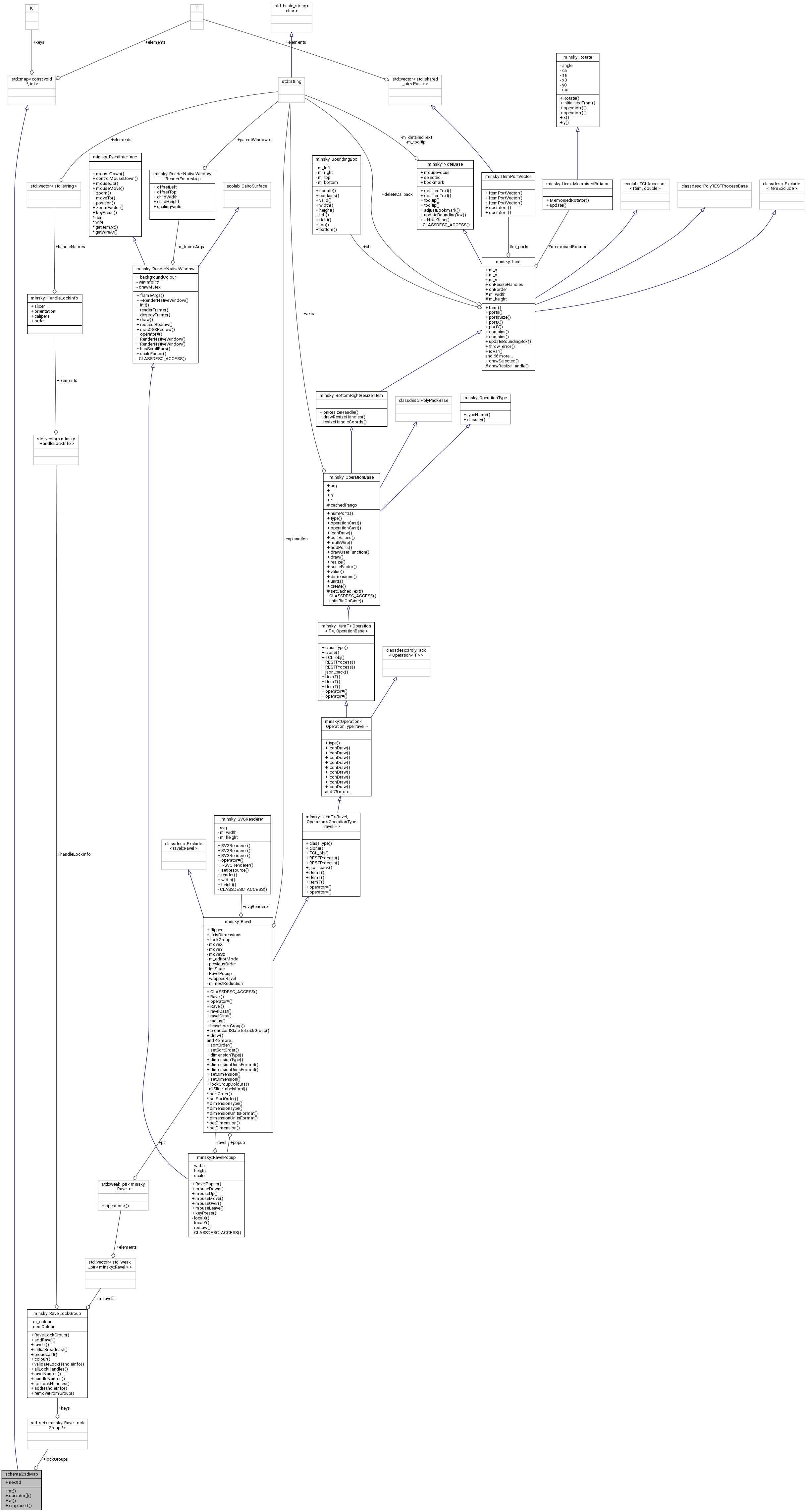 Collaboration graph
