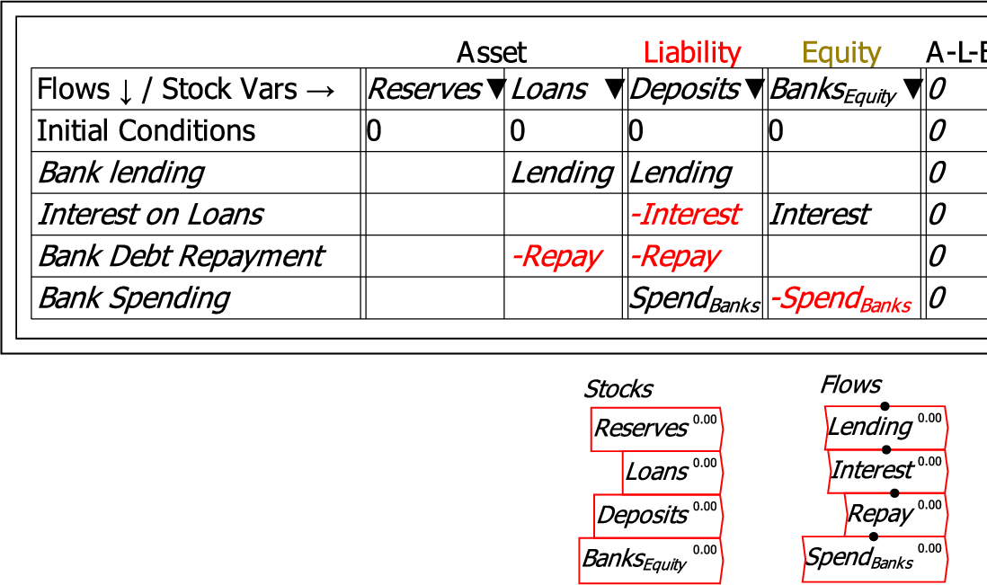 \includegraphics[width=\textwidth]{images/GodleyTableImagesStocksFlowsOnCanvas}% WIDTH=527 HEIGHT=312 