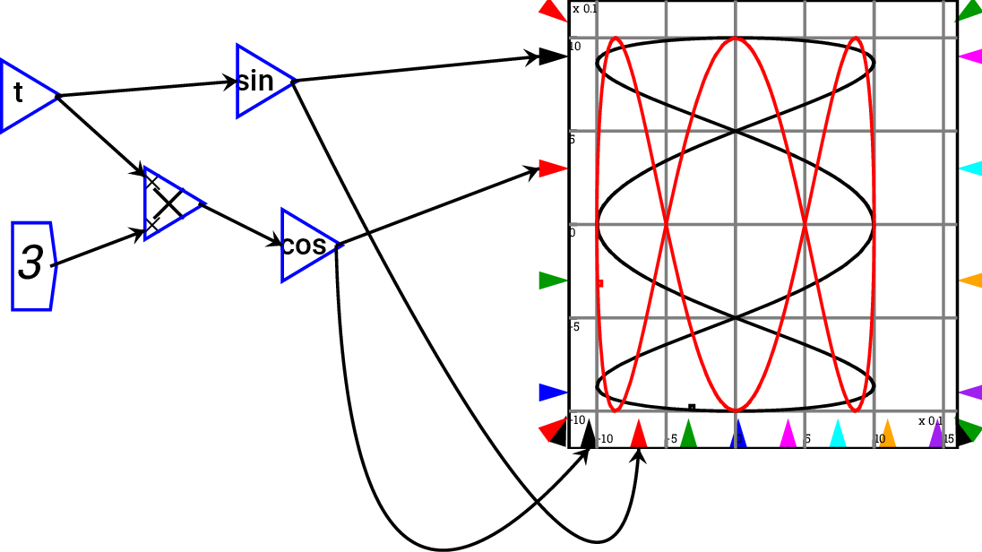 \includegraphics{images/plotLissajous}% WIDTH=526 HEIGHT=296 