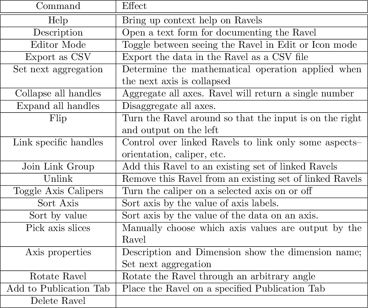 \begin{tabular}{\vert c\vert p{.7\textwidth}\vert}
\hline
Command & Effect\tabu...
... Tab\tabularnewline \hline
Delete Ravel & \tabularnewline \hline
\end{tabular}% WIDTH=1231 HEIGHT=1032 
