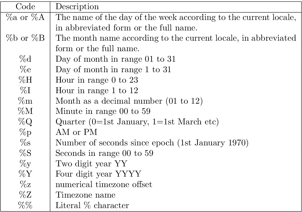 \begin{table}\begin{tabular}{\vert c\vert p{.8\textwidth}\vert}
\hline
Code & D...
...line \%\% & Literal \% character\tabularnewline \hline
\end{tabular}\end{table}% WIDTH=1149 HEIGHT=808 