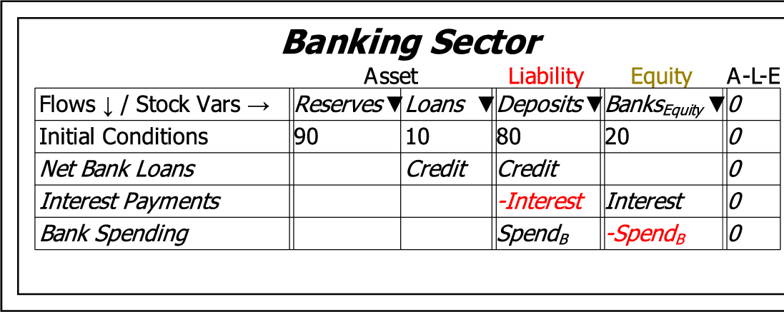 \includegraphics[width=\textwidth]{images/MonetaryModel01GodleyTable04AddFlows}% WIDTH=527 HEIGHT=210 