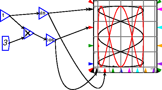 \includegraphics{images/plotLissajous.eps}